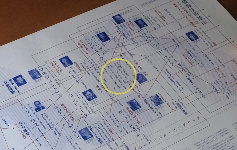 機関誌『ゼロベース』第0号ダイアグラム中のスチュアート・ブランド登場箇所