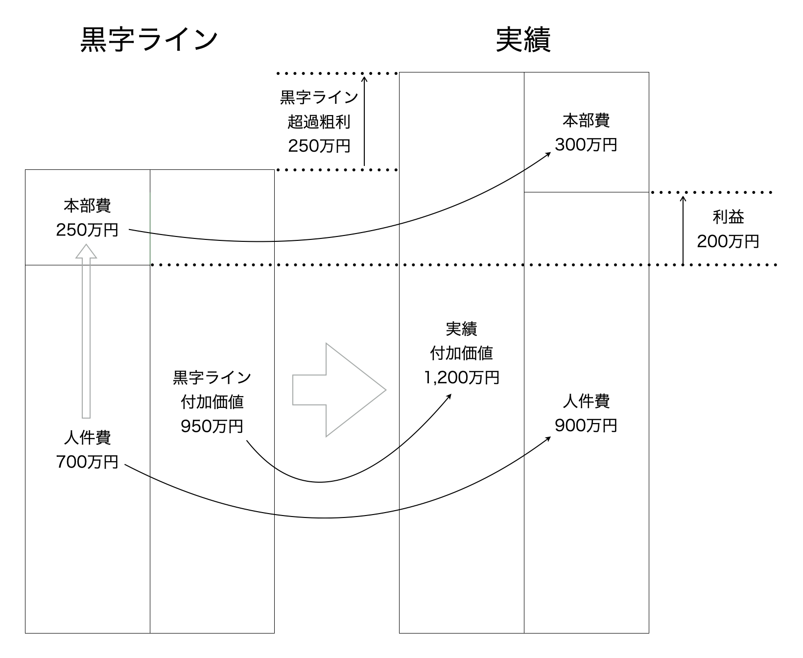 黒字ラインと利益
